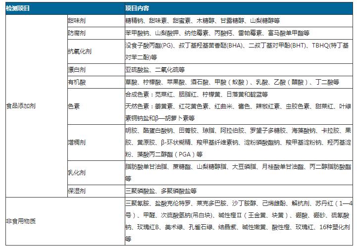 檢測項目添加劑.jpg